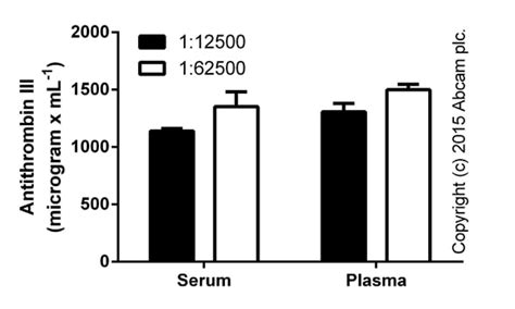 antithrombin elisa kit|Human Antithrombin III ELISA Kit (ab108801) .